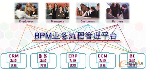 BPM賦能人力信息咨詢 破解流程瓶頸，實現極速落地